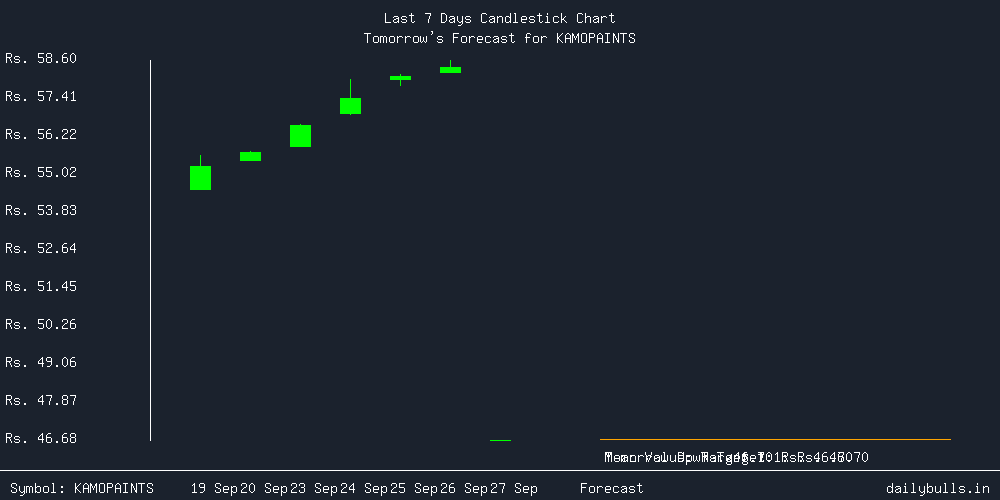 Tomorrow's Price prediction review image for KAMOPAINTS