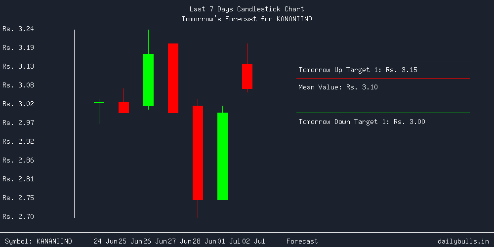Tomorrow's Price prediction review image for KANANIIND
