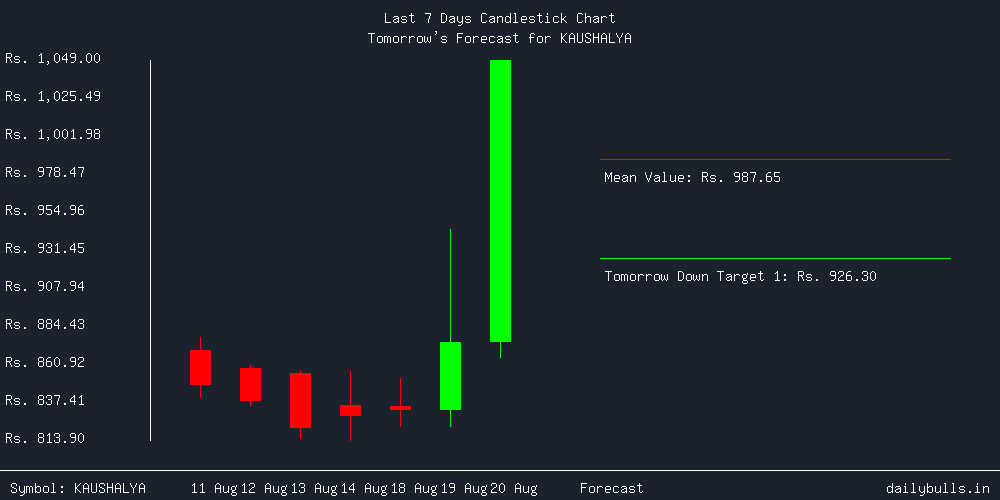 Tomorrow's Price prediction review image for KAUSHALYA