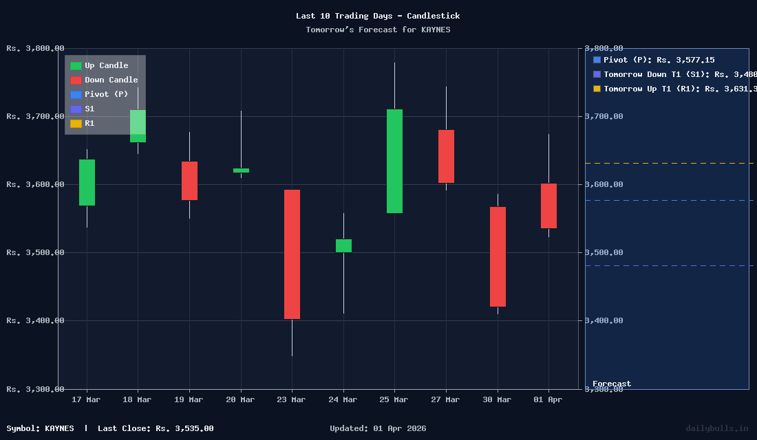 Tomorrow's Price prediction review image for KAYNES