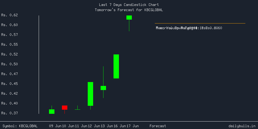Tomorrow's Price prediction review image for KBCGLOBAL
