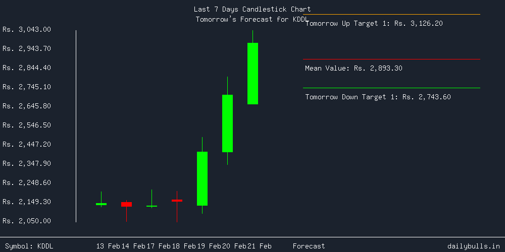 Tomorrow's Price prediction review image for KDDL