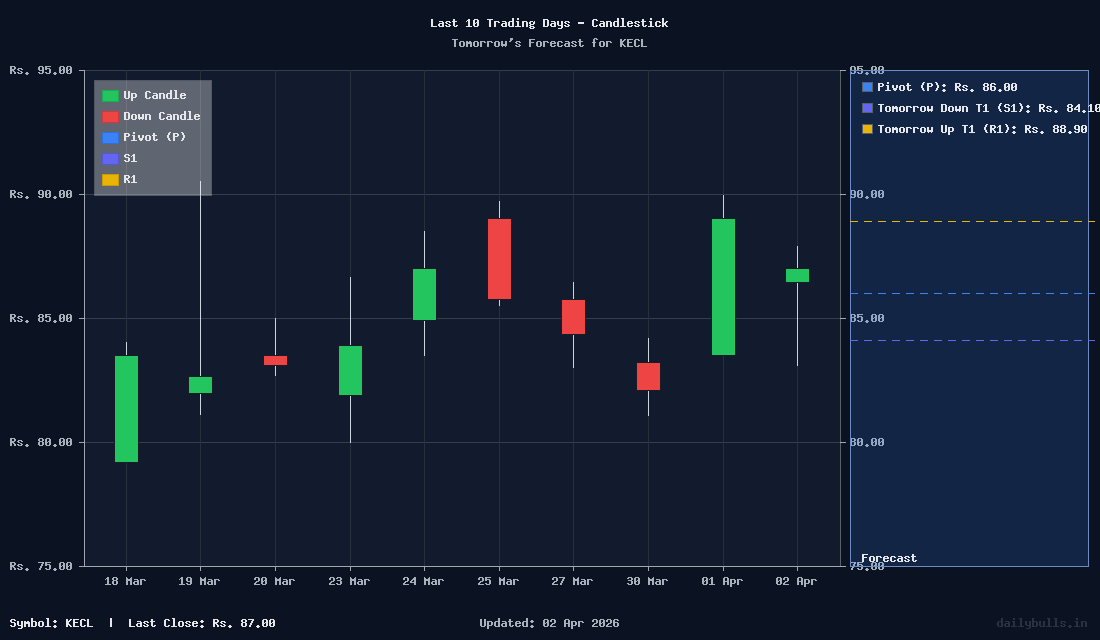 Tomorrow's Price prediction review image for KECL
