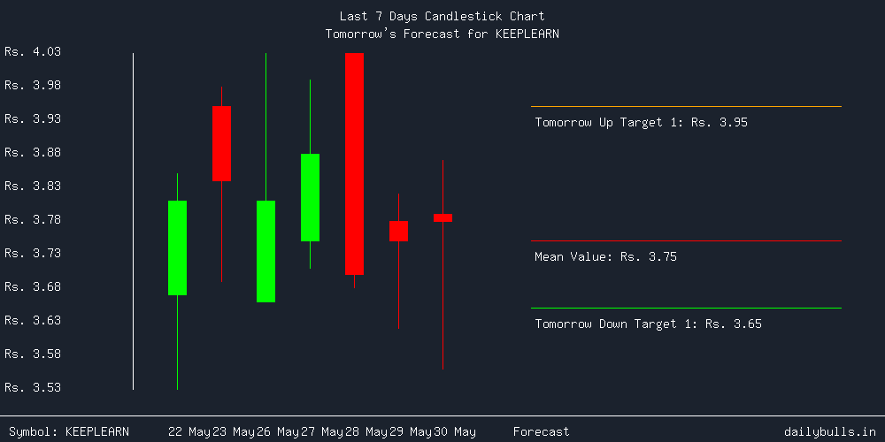 Tomorrow's Price prediction review image for KEEPLEARN