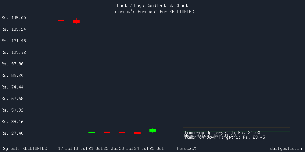 Tomorrow's Price prediction review image for KELLTONTEC