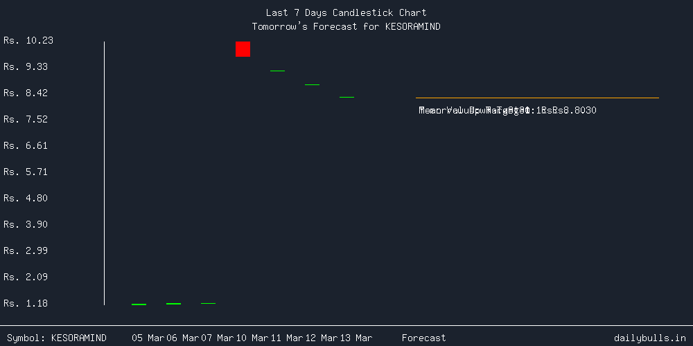 Tomorrow's Price prediction review image for KESORAMIND