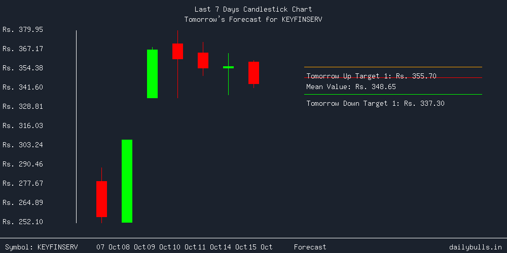 Tomorrow's Price prediction review image for KEYFINSERV