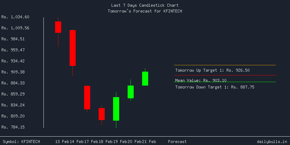 Tomorrow's Price prediction review image for KFINTECH