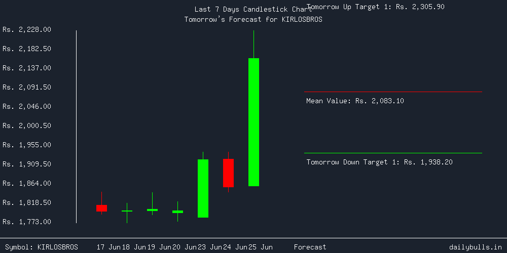 Tomorrow's Price prediction review image for KIRLOSBROS