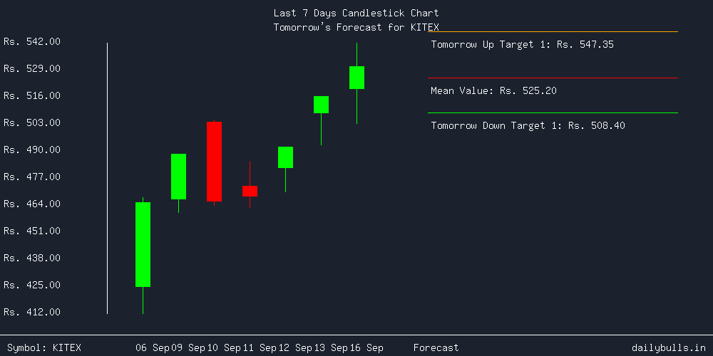 Tomorrow's Price prediction review image for KITEX