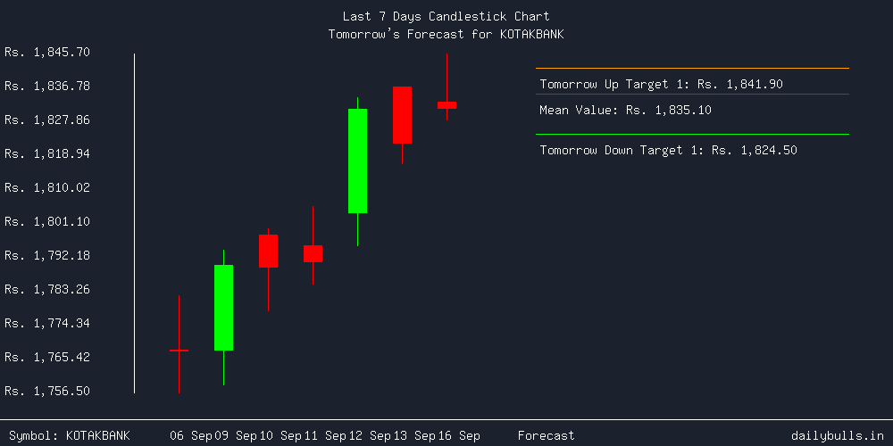 Tomorrow's Price prediction review image for KOTAKBANK