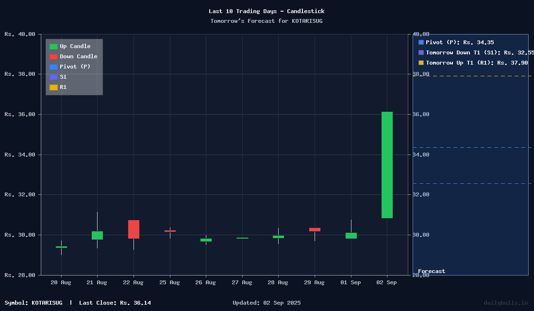 Tomorrow's Price prediction review image for KOTARISUG