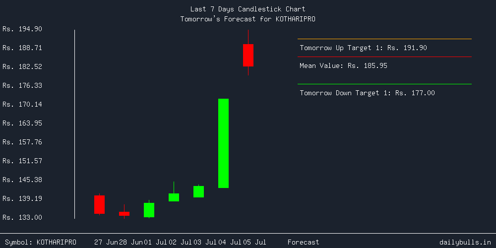 Tomorrow's Price prediction review image for KOTHARIPRO