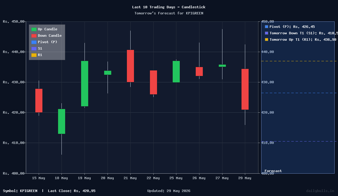 Tomorrow's Price prediction review image for KPIGREEN