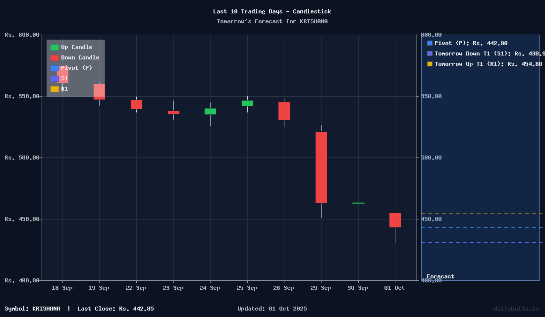 Tomorrow's Price prediction review image for KRISHANA