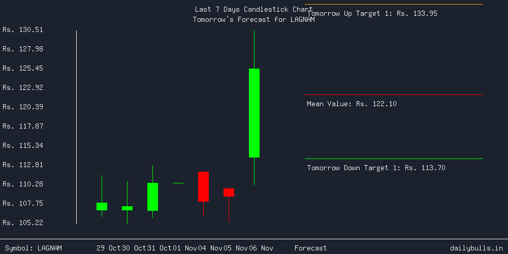 Tomorrow's Price prediction review image for LAGNAM