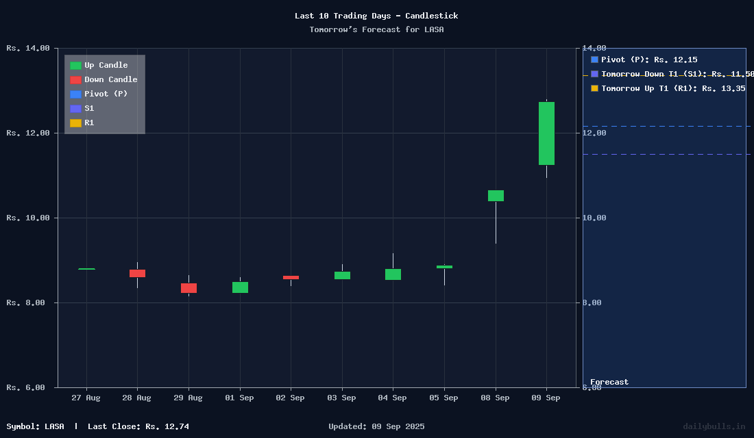 Tomorrow's Price prediction review image for LASA