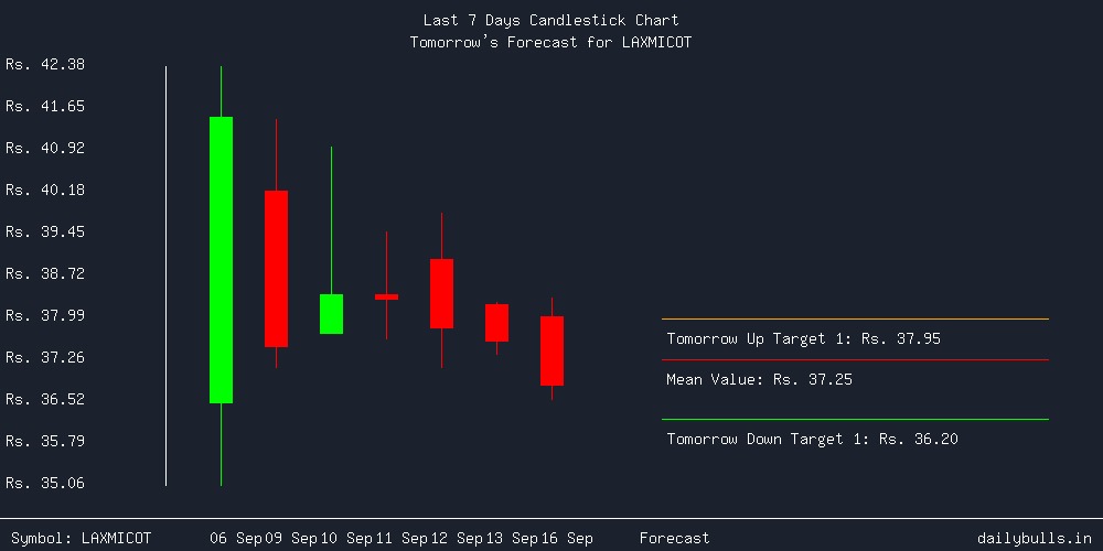 Tomorrow's Price prediction review image for LAXMICOT