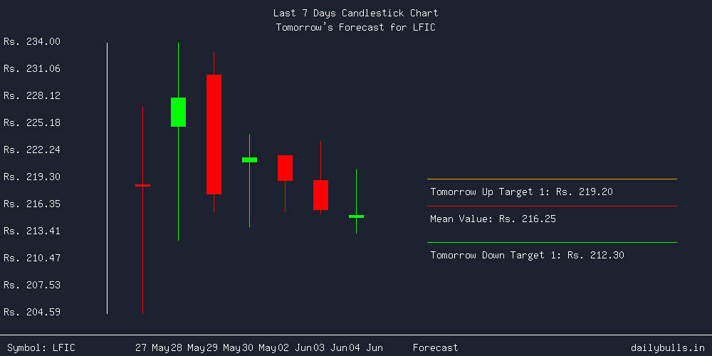 Tomorrow's Price prediction review image for LFIC