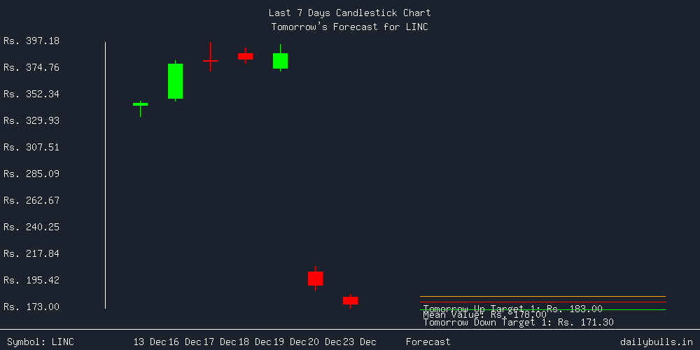 Tomorrow's Price prediction review image for LINC