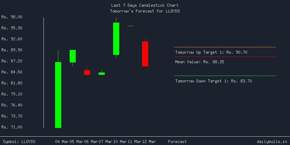 Tomorrow's Price prediction review image for LLOYDS