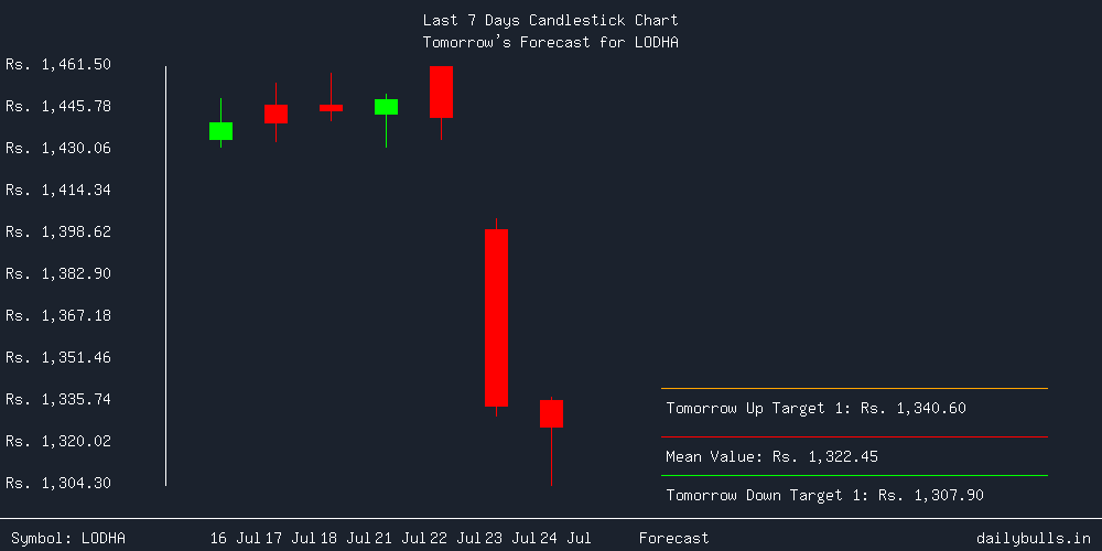 Tomorrow's Price prediction review image for LODHA