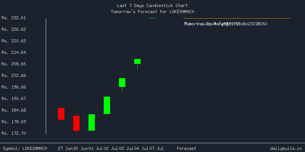 Tomorrow's Price prediction review image for LOKESHMACH