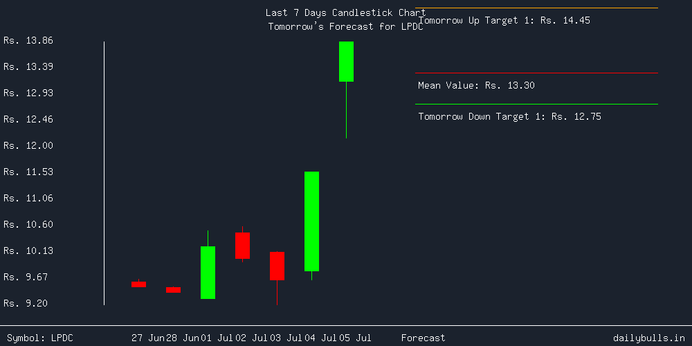 Tomorrow's Price prediction review image for LPDC