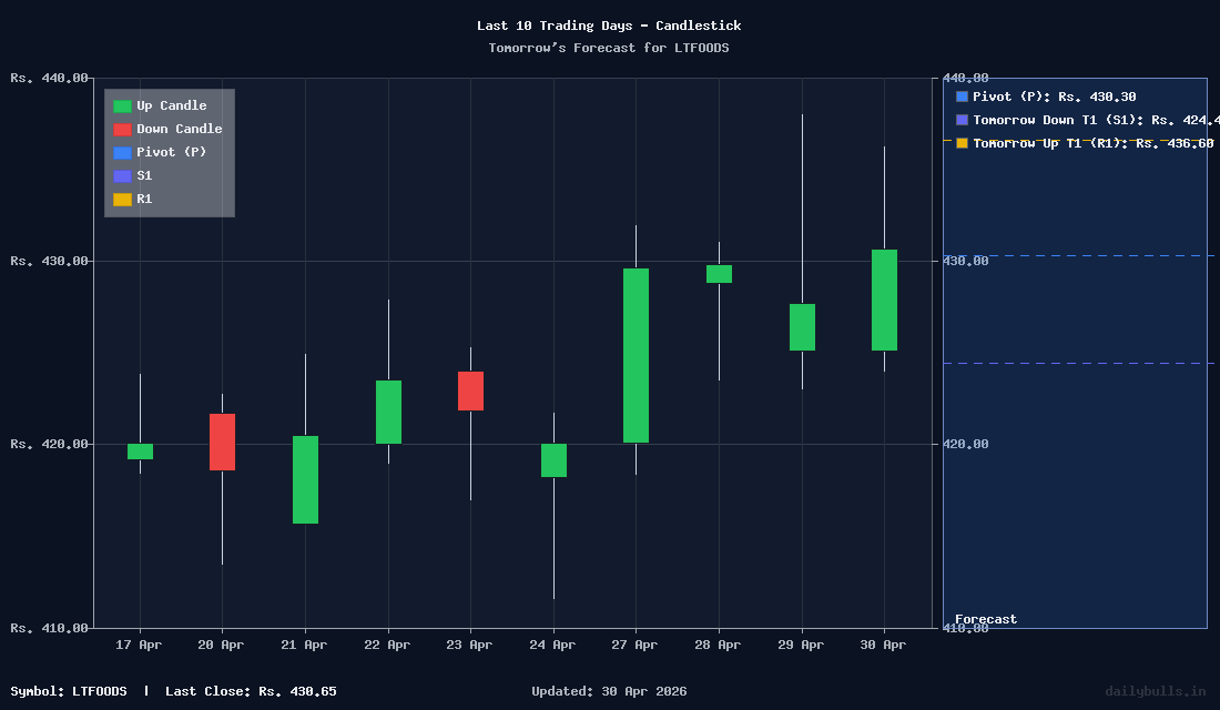 Tomorrow's Price prediction review image for LTFOODS