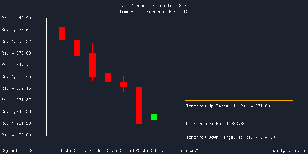 Tomorrow's Price prediction review image for LTTS