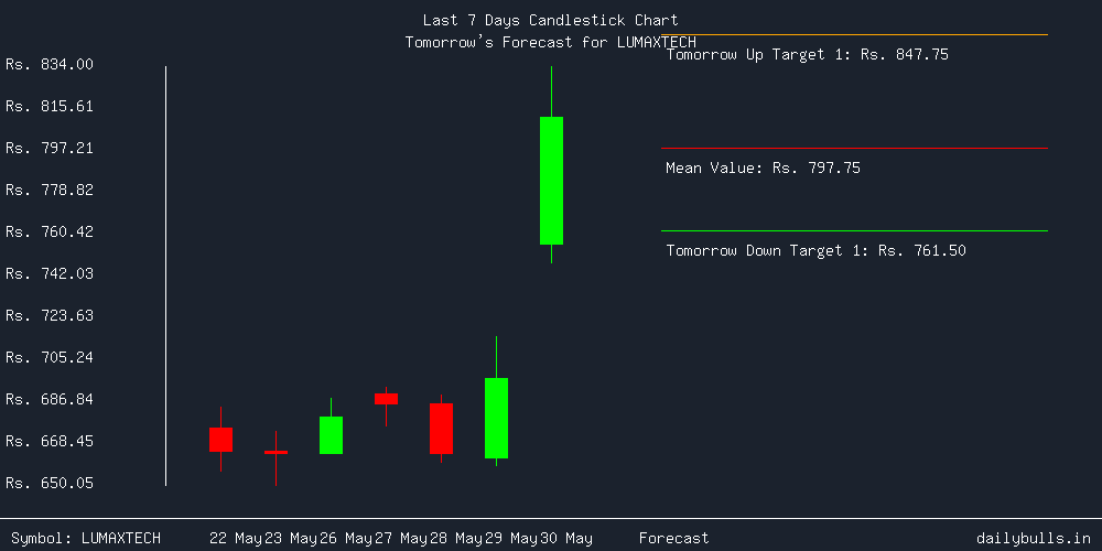 Tomorrow's Price prediction review image for LUMAXTECH
