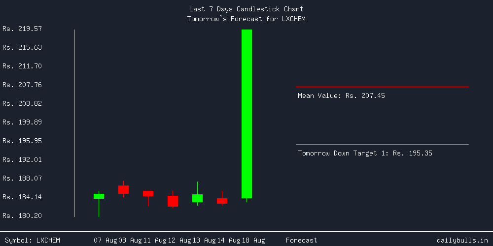 Tomorrow's Price prediction review image for LXCHEM