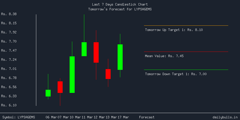 Tomorrow's Price prediction review image for LYPSAGEMS