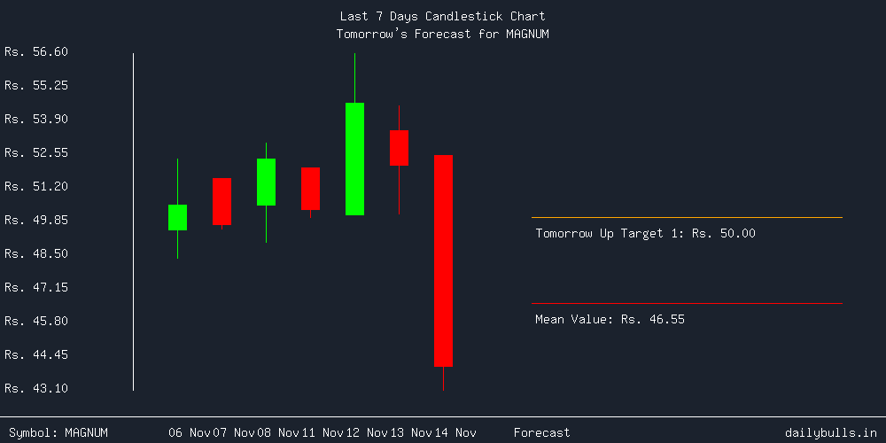 Tomorrow's Price prediction review image for MAGNUM