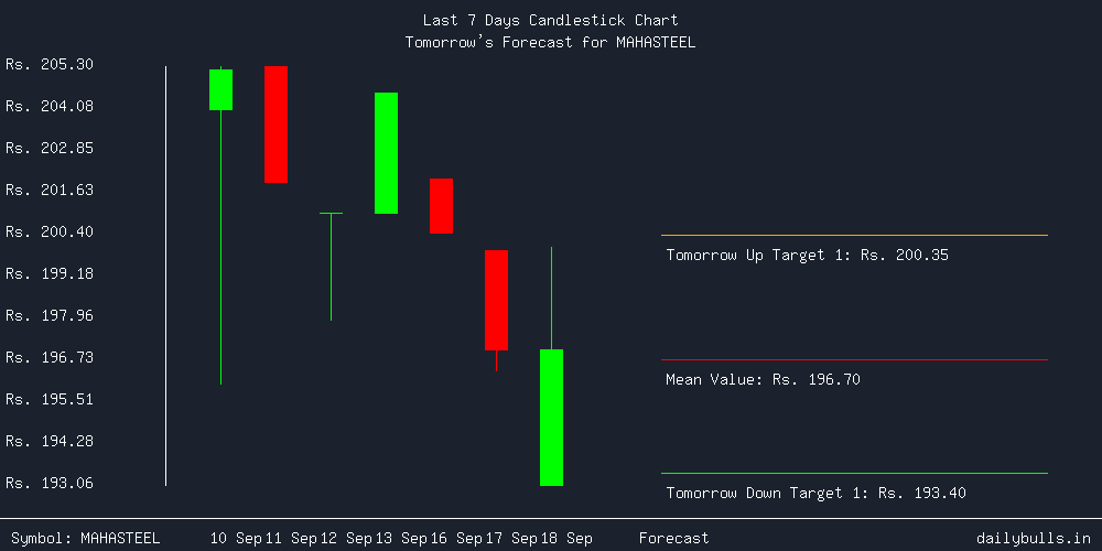 Tomorrow's Price prediction review image for MAHASTEEL