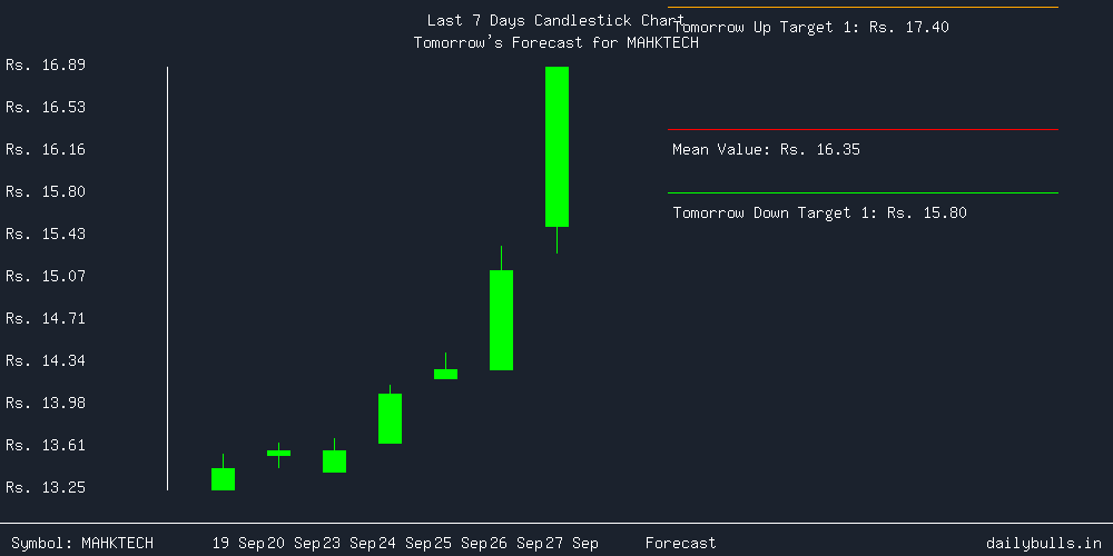 Tomorrow's Price prediction review image for MAHKTECH