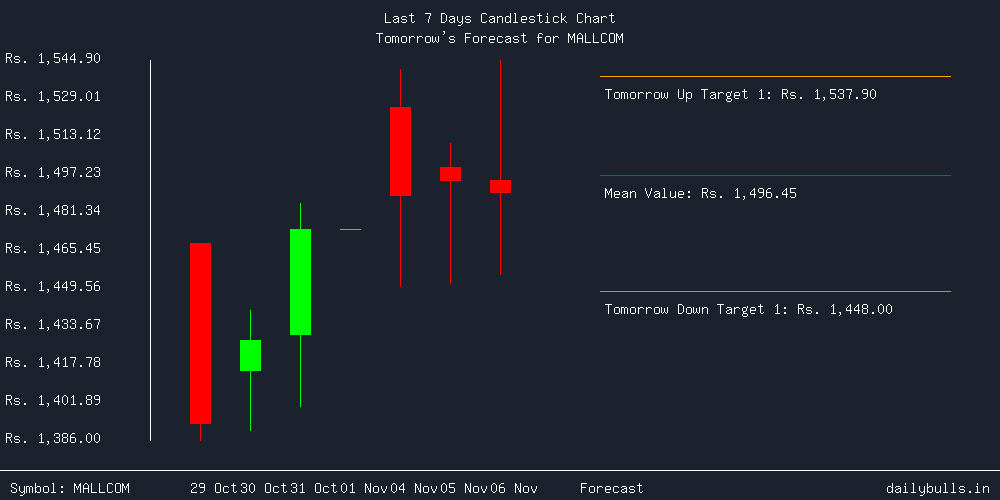 Tomorrow's Price prediction review image for MALLCOM