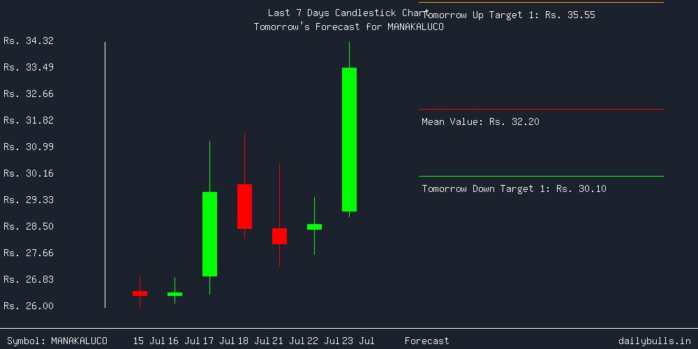 Tomorrow's Price prediction review image for MANAKALUCO
