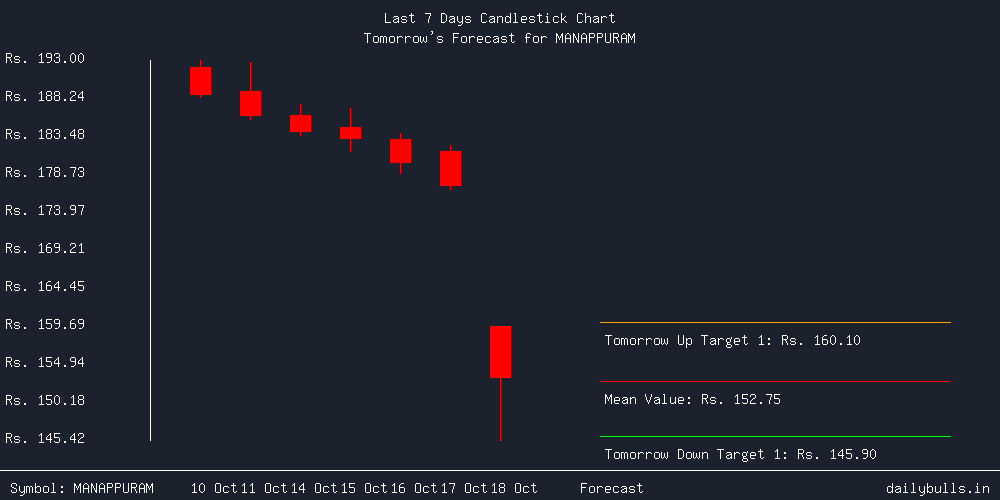 Tomorrow's Price prediction review image for MANAPPURAM