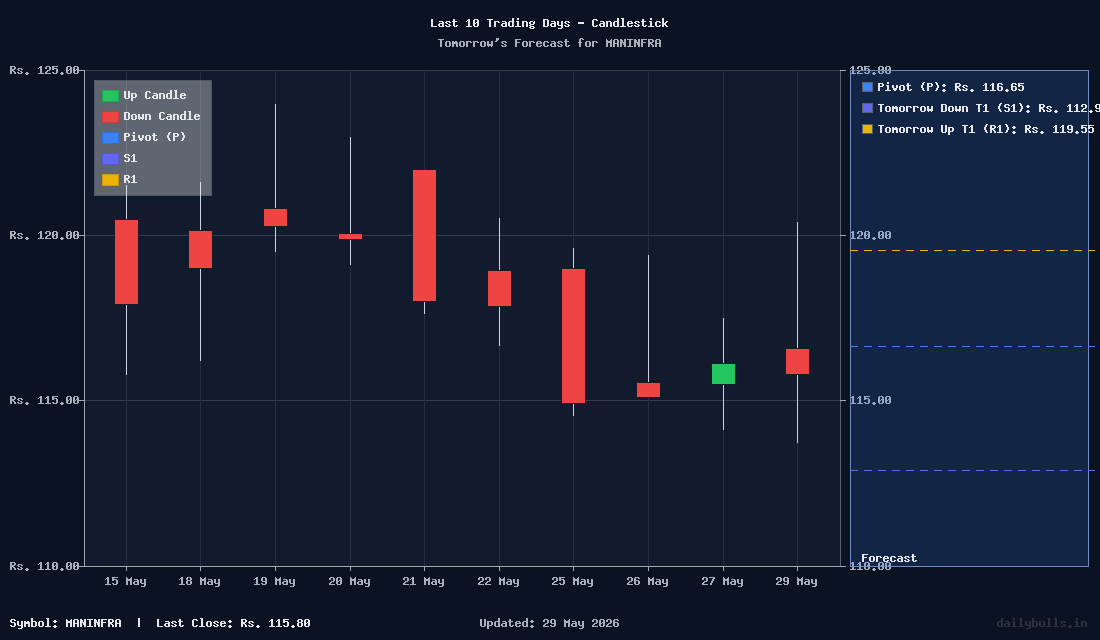 Tomorrow's Price prediction review image for MANINFRA
