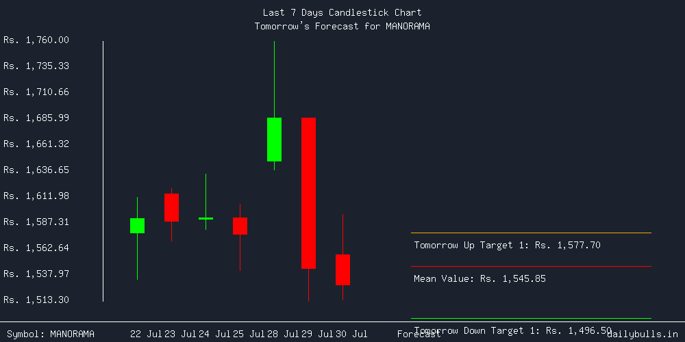 Tomorrow's Price prediction review image for MANORAMA