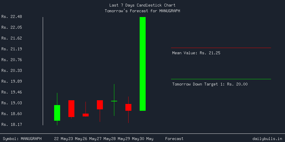 Tomorrow's Price prediction review image for MANUGRAPH