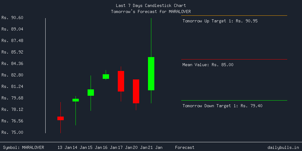 Tomorrow's Price prediction review image for MARALOVER