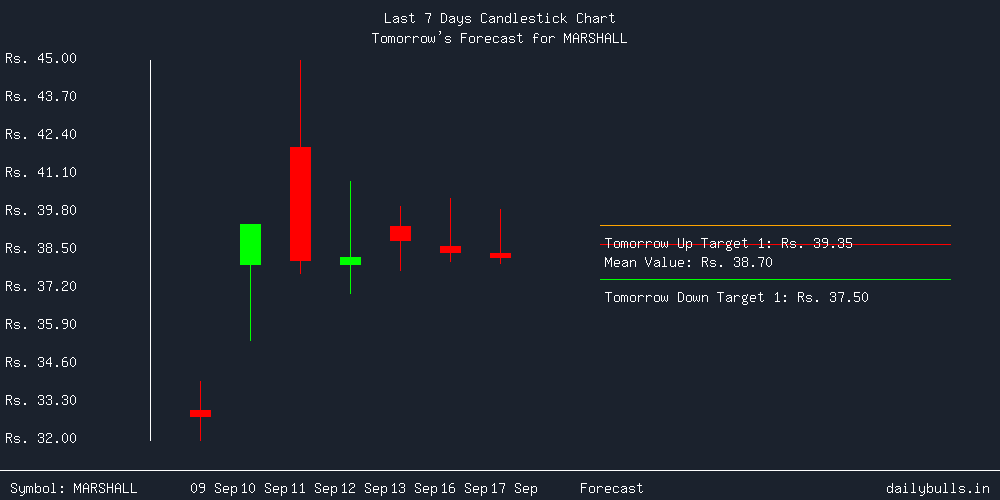 Tomorrow's Price prediction review image for MARSHALL