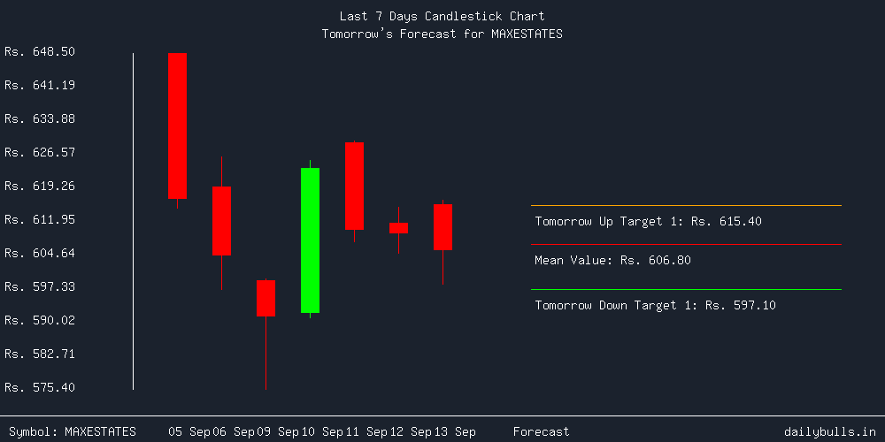 Tomorrow's Price prediction review image for MAXESTATES