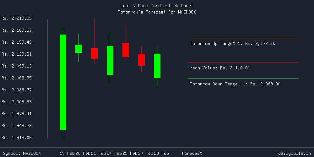 Tomorrow's Price prediction review image for MAZDOCK