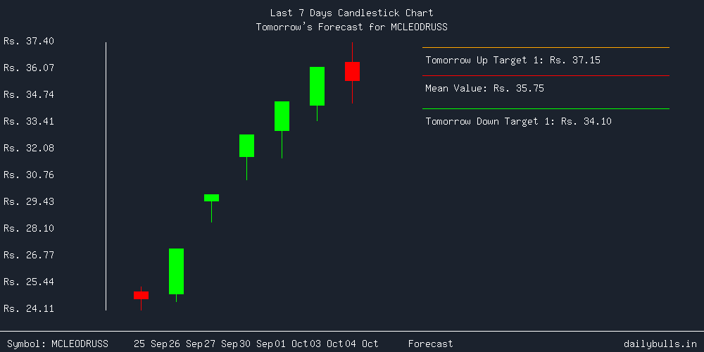 Tomorrow's Price prediction review image for MCLEODRUSS