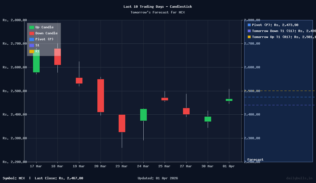 Tomorrow's Price prediction review image for MCX