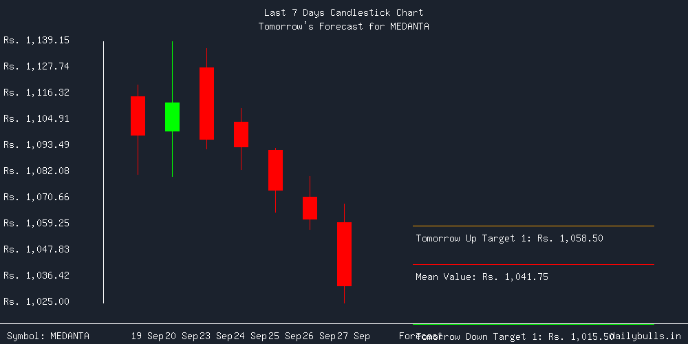 Tomorrow's Price prediction review image for MEDANTA