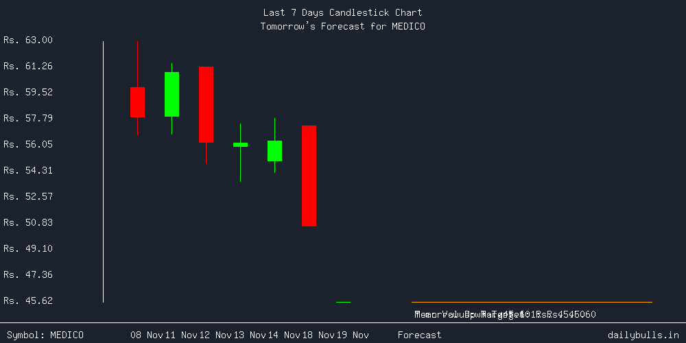 Tomorrow's Price prediction review image for MEDICO